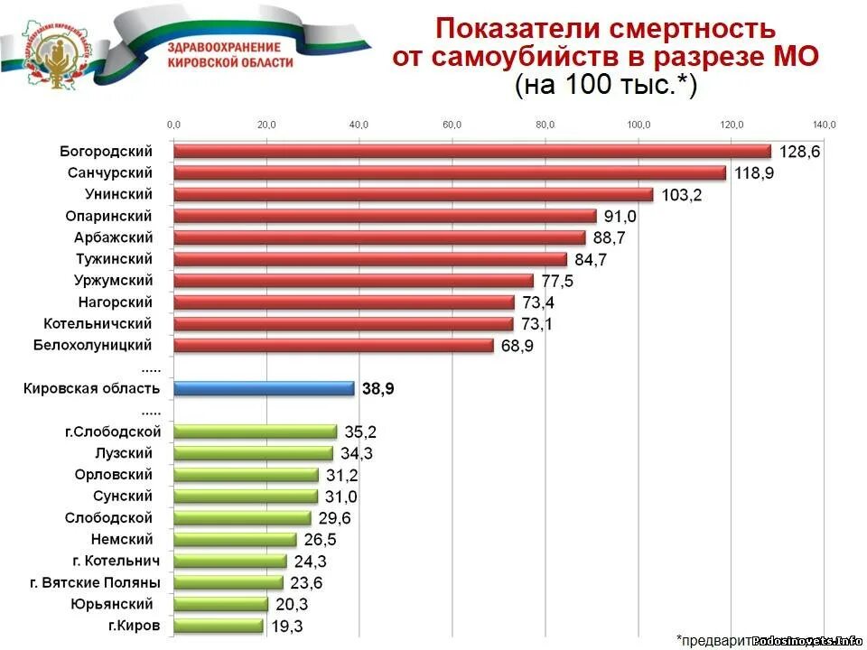 Статистика самоубийств по регионам. Статистика суицидов в России по регионам. Статистика самоубийств по регионам России.