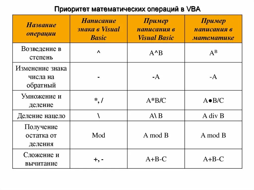 Операции в математике. Приоритет операций vba. математические операции в вба. приоритет математических операций. операции в visual basic.