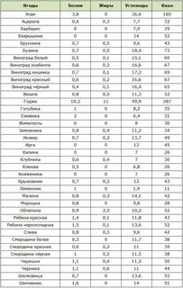 Количество белка в овощах