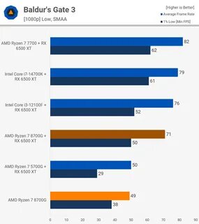 Ryzen 7 7700 встроенная графика