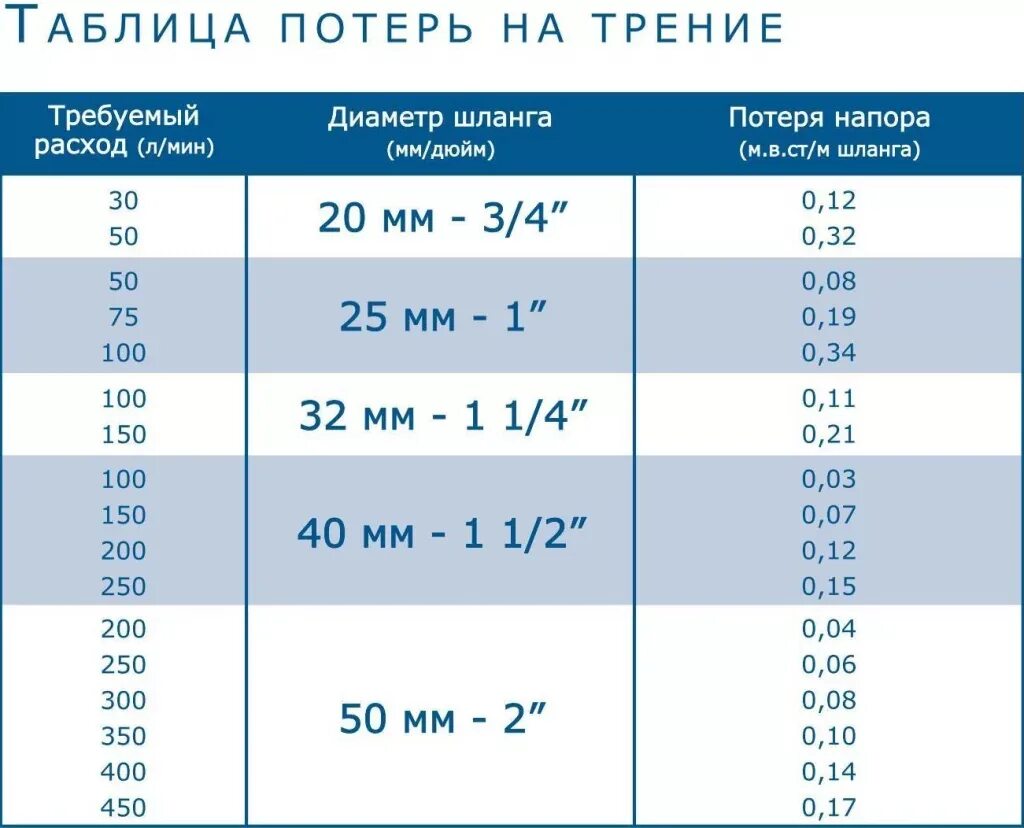 1 дюйм какой диаметр шланга. Шланг 3/4 внутренний диаметр в мм. Внутренний диаметр шланга 1/2 в мм. Диаметр шланга 1/2 в мм внутренний диаметр. 3/4″ Шланг диаметр в мм таблица.