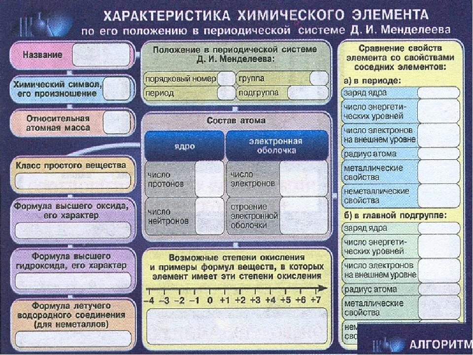 Особенности химических элементов таблица. Характеристика химического элемента по таблице Менделеева. Таблица характеристика химических элементов. Характеристика хим элемента.