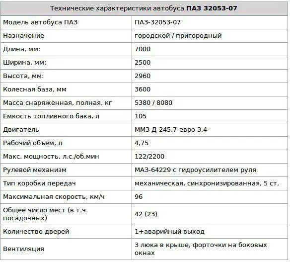 Технические характеристики автобуса паз. Двигатель ПАЗ 32053 бензиновый характеристики. Технические данные. ПАЗ 32053. ПАЗ-3205 автобус масса. Заправочные емкости автобуса ПАЗ 32053.