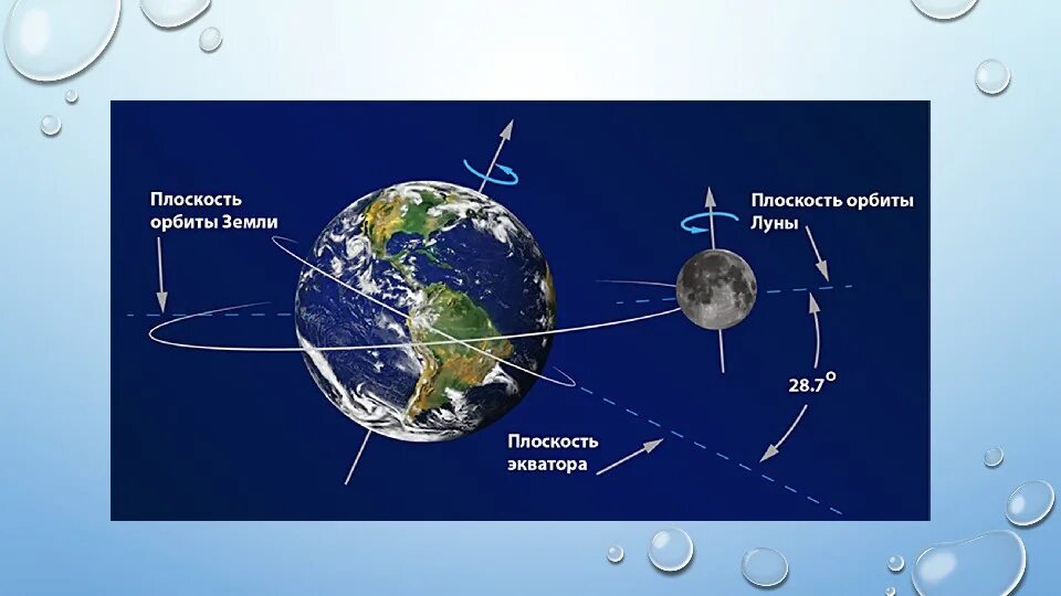 Угол наклона орбиты земли относительно солнца. Орбита вращения Луны вокруг земли. Схема вращения земли. Траектория Луны относительно земли. Вращение земли и Луны вокруг солнца.