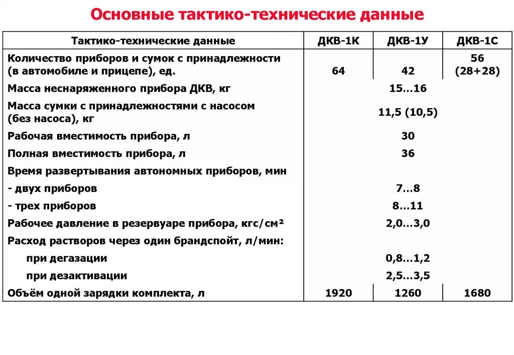 Тактико технических действий. Технические данные. Тактико-технические данные. Тактико технические средства. Тактико технические характеристики водонагреватель.