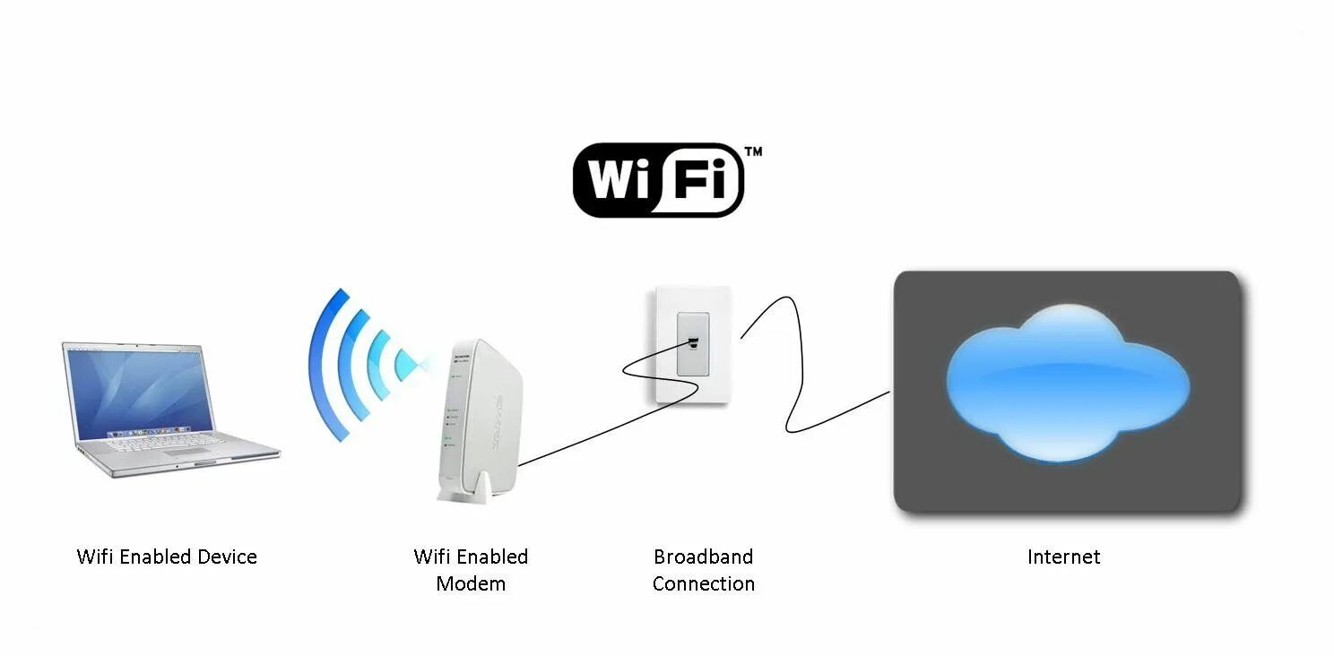 Wireless connection. Интернет Wi-Fi. Технология Wi-Fi. Беспроводной интернет. Интернет WIFI.