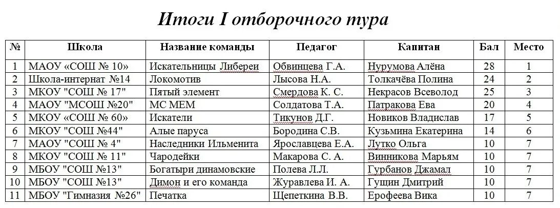 Протокол отборочного тура конкурса. Голос 2021 список участников отборочного тура. Школа 5 Мончегорск Результаты отборочного тура.