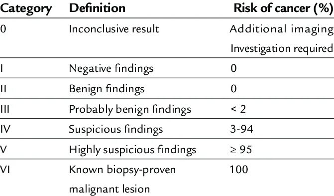 Классификация bi-rads молочных желез. Birads 4 молочной железы что это такое. Birads УЗИ критерии. Классификация birads 4.