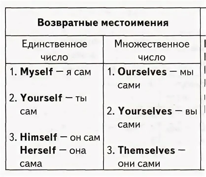 Возвратные местоимения в англ 7 класс. 7 Класс англ яз возвратные местоимения. Местоимения в английском языке myself. Возвратные местоимения в английском языке таблица. Myself pronoun