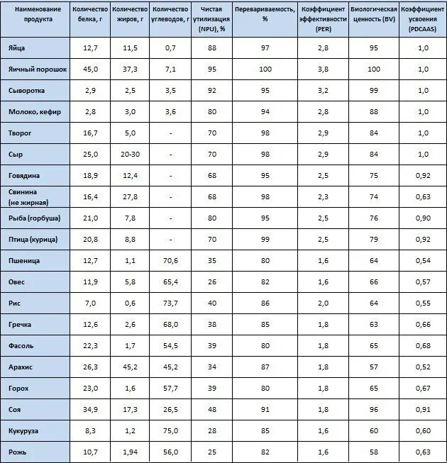 Белок в большом количестве. Продукты содержащие белок таблица. Продукты по содержанию белка таблица. Таблица по количеству белка в продуктах. Содержание белка в продуктах питания таблица.