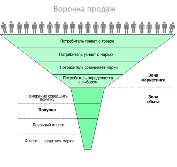 Cr в маркетинге. Маркетинговая воронка продаж пример. Воронка продаж схема маркетинга. Схема воронки продаж b2b. Воронка продаж фото.