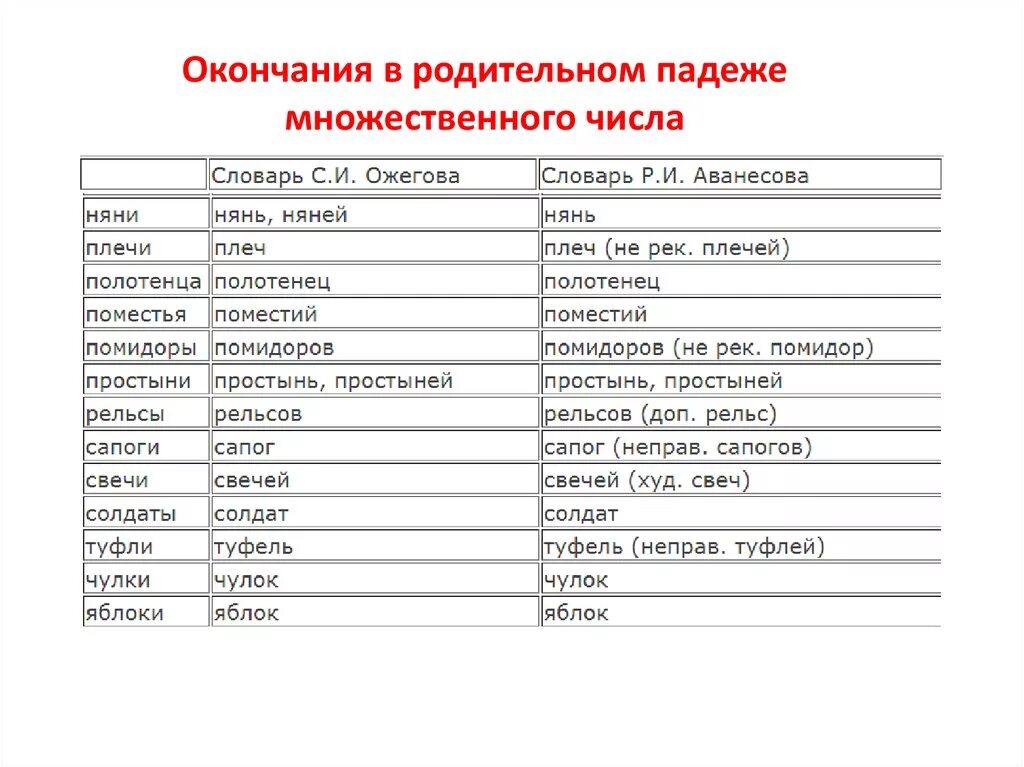 Свеча родительный падеж множественное число. Окончания родительного падежа множественного числа. Родительный падеж множественного числа. Формы род пад множ числа. Родит падеж слова