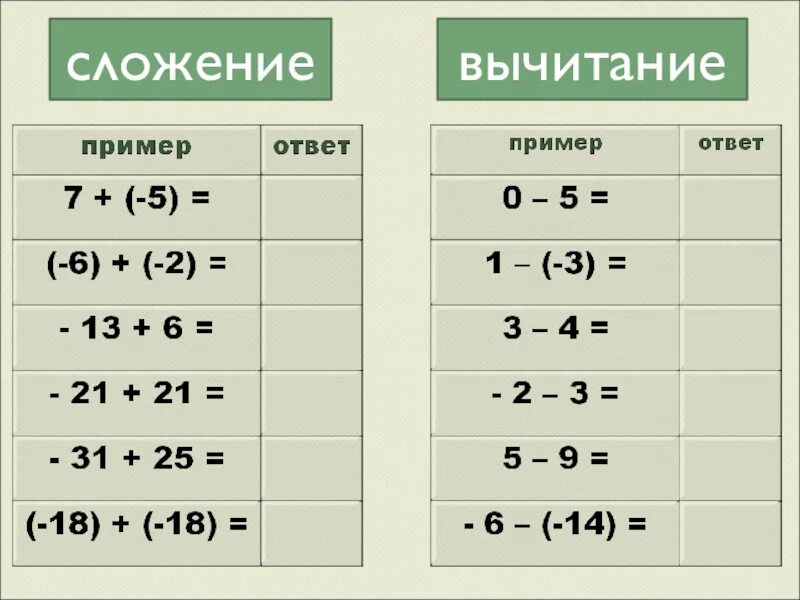 Как решать примеры с знаками. Сложение и вычитание с минусом. Знаки при слодслоджении и выситаниии. Сложение и вычитание с минусом и плюсом. Знаки при сложении и вычитании.