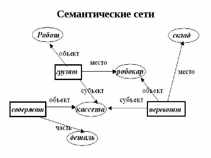 Семантическое представление