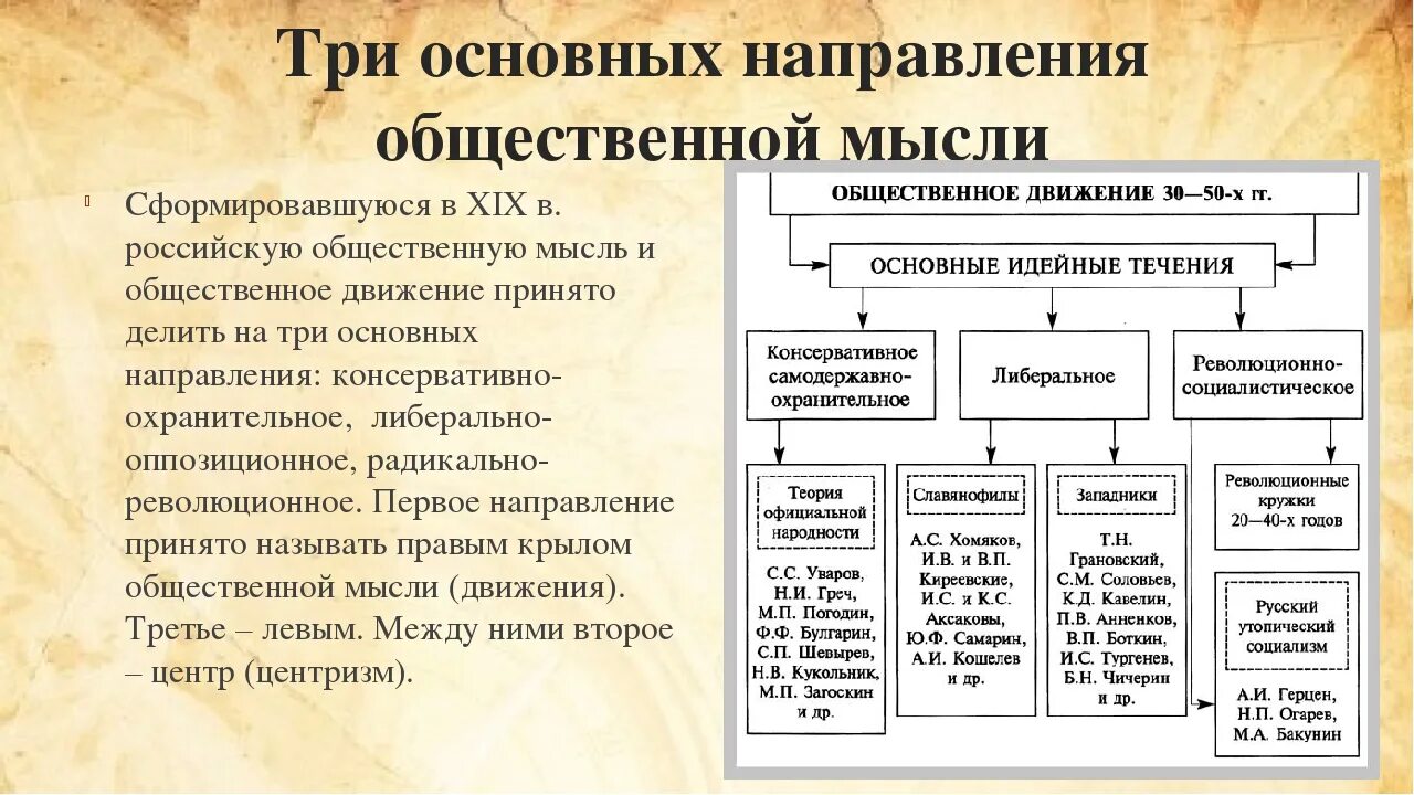 Общественная организация 19 века. Схема Общественное движение во второй половине XIX века. Основные направления общественного движения 2 половины 19 века. Общественно-политические движения во второй половине 19 века движение. Общественно политические движения второй половины 19 века таблица.