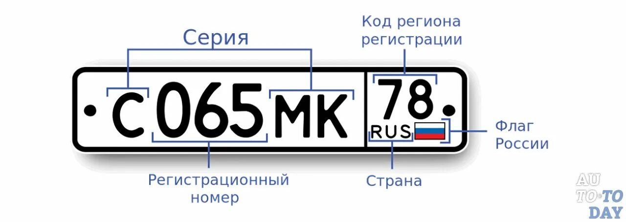 Автомобильные номера. Регистрационный знак автомобиля. Государственный номерной знак. Автомобильный номерной знак. Изменения номеров автомобилей