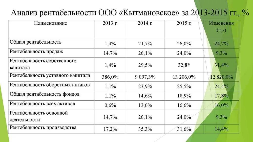 Рентабельность деятельности по балансу