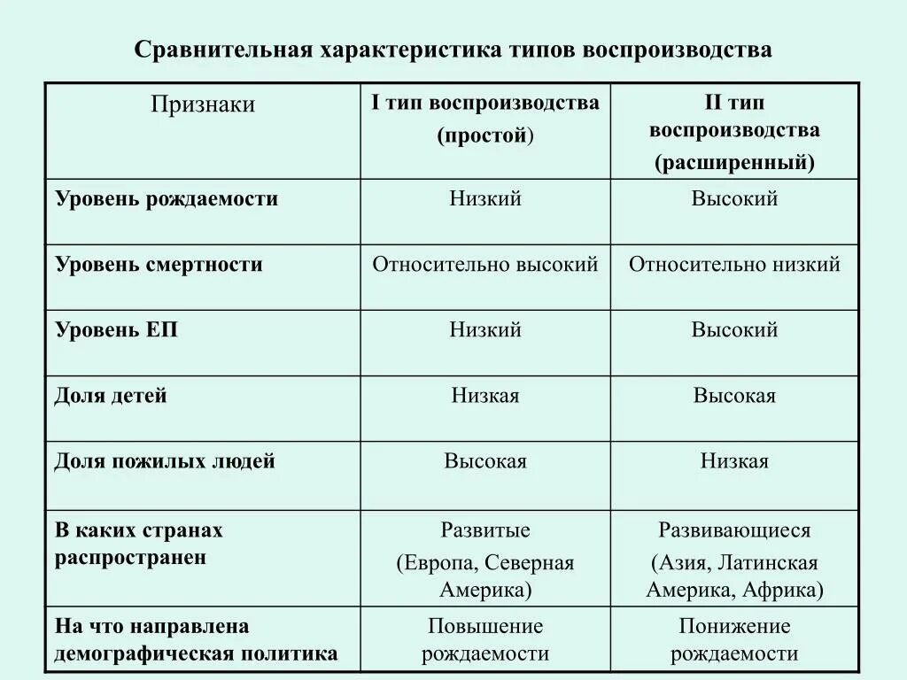 Охарактеризуйте типы воспроизводства населения география. Таблица 1 Тип воспроизводства 2 Тип воспроизводства населения. Сравните 2 типа воспроизводства населения. 1 Тип воспроизводства населения и 2 Тип таблица. Сравнение первого и второго типов воспроизводства населения.