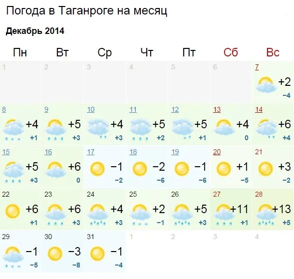 Погода таганрог дней