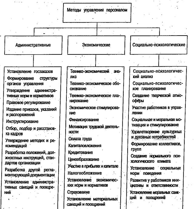 Условия использования методов управления