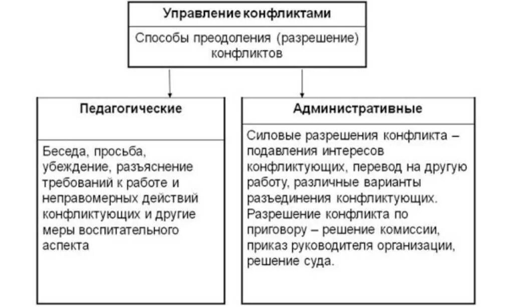 Записать способы разрешения конфликта. Методы разрешения конфликтов в организации. методы урегулирования конфликтов в организации. способы разрешения конфликтов в коллективе. основные методы разрешения конфликтов.