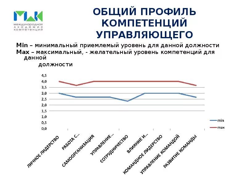 Профиля компетентности. Профиль компетенций. Диаграмма профиль должности. Графический профиль должности. Целевой профиль компетенций.