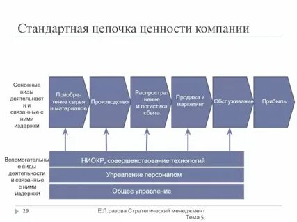 Основной и вспомогательный виды деятельности