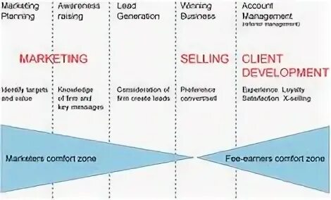 Business development sales and marketing