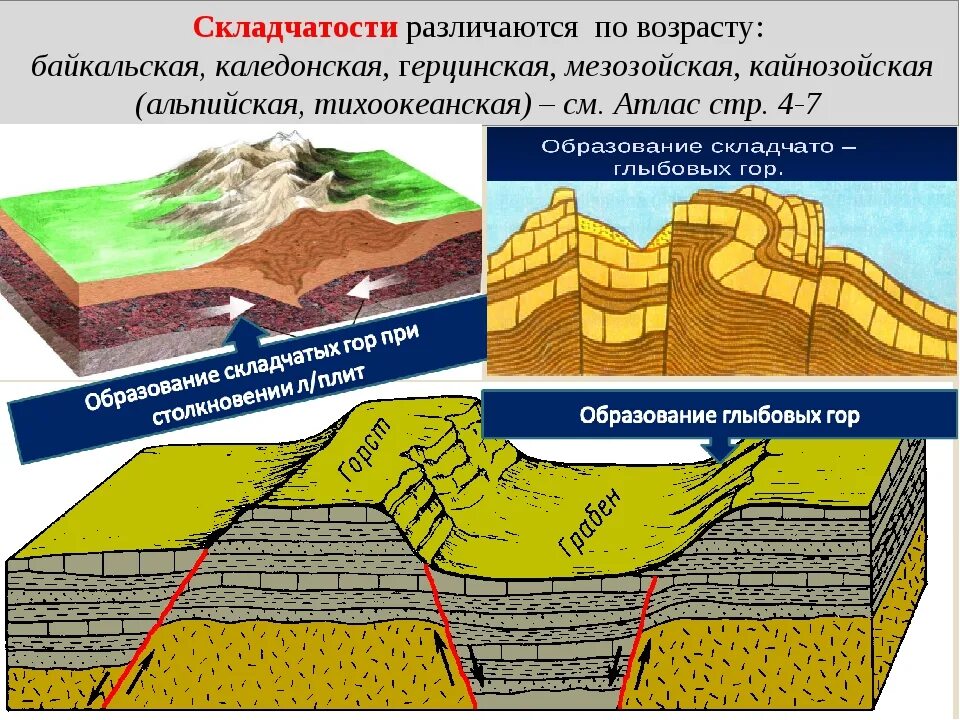 Образование складчатых гор. Этапы горообразования. Процесс образования гор. Горы схема образования.