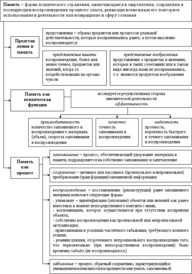 Закреплении сохранении и последующем воспроизведении