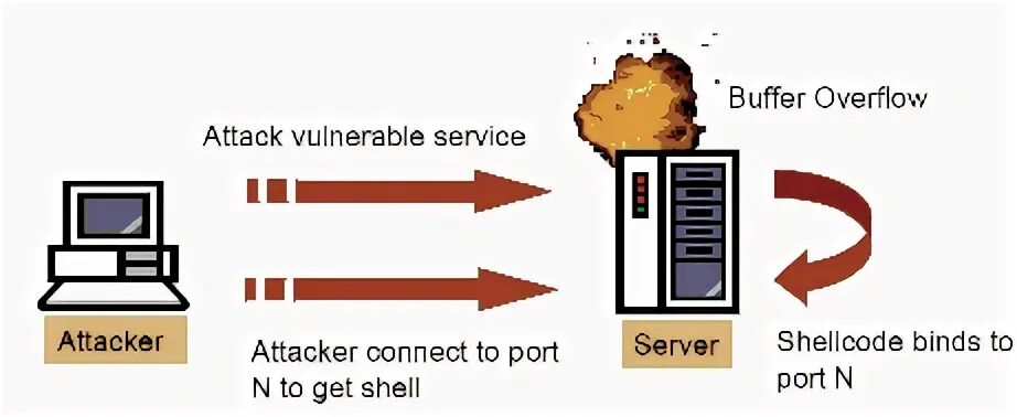 Обнаружено переполнение буфера. Переполнение буфера картинка. buffer overflow attack. переполнение буфера(buffer overflows).. уязвимость переполнение буфера.