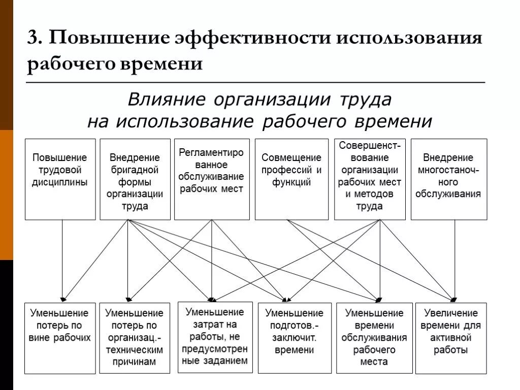 Направления повышения эффективности использования рабочего времени. Мероприятия по повышению эффективности рабочего времени. Эффективность использования рабочего времени на предприятии. Пути эффективного использование рабочего времени на предприятиях. Эффективное использование рабочего времени