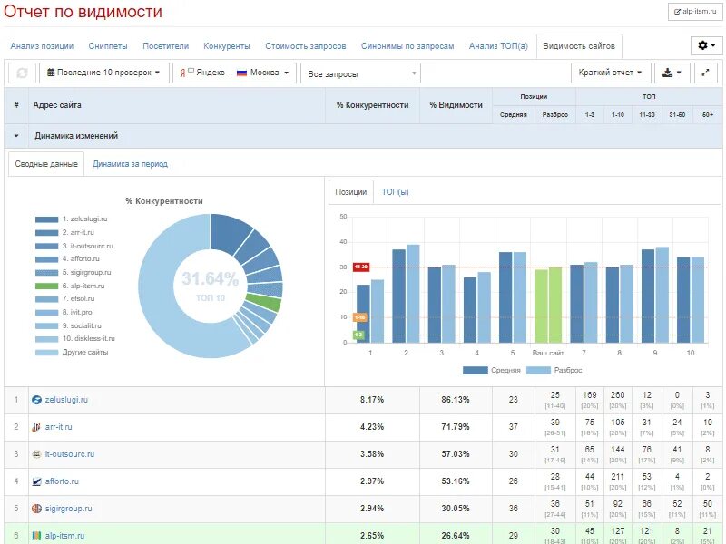 Отчёт динамика. Топ анализов. 56 report ru