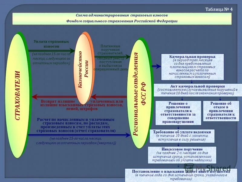 Управляющий фондом социального и пенсионного страхования. Страховые взносы в фонд социального страхования (ФСС). Плательщики страховых взносов схема. Администрирование страховых взносов. Отдел администрирования страховых взносов.