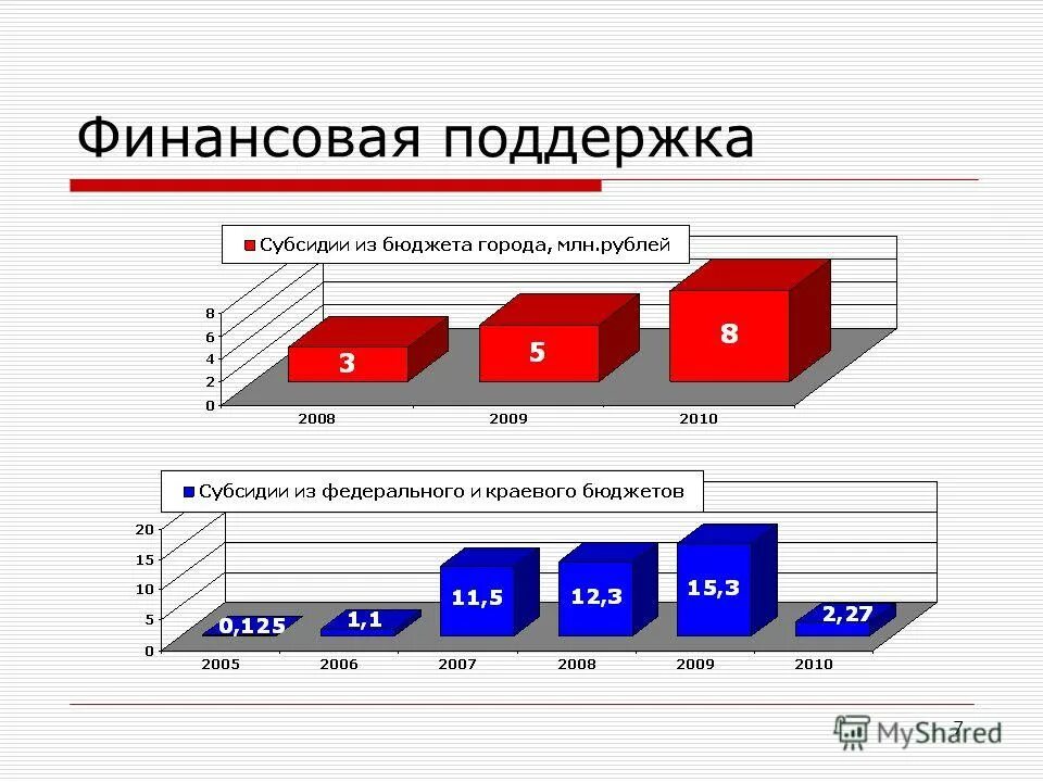 субсидии из бюджета города москвы