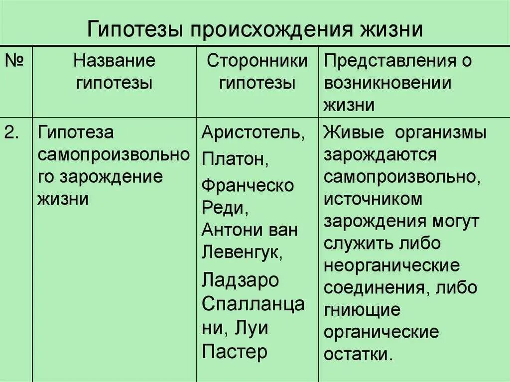 Табл. "Гипотезы происхождения жизни". Гипотезы возникновения жизни биология 5 класса. Гипотезы возникновения жизни на земле 5 класс биология. Гипотезы и теории о происхождении жизни. Гипотеза происхождения жизни биология таблица