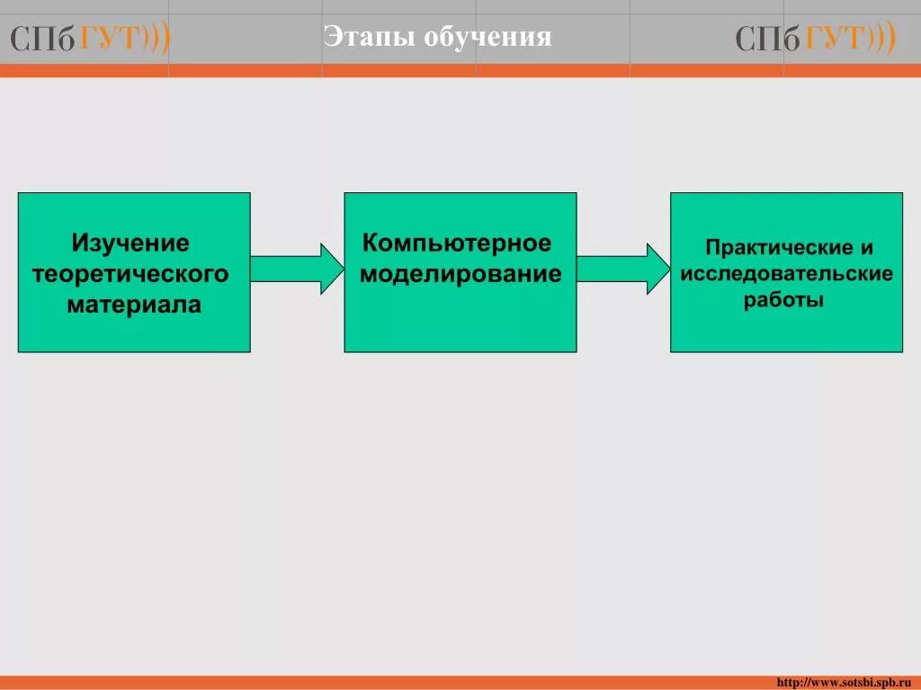 Изучение и обработка моделей. Компьютерная обработка теоретического материала проекта. компьютерная обработка данных исследования индивидуальный проект. изучение теоретического материала. этапы моделирования обучения.