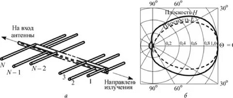 Сопротивление излучения антенны