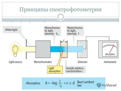 Спектрофотометрический метод основан на