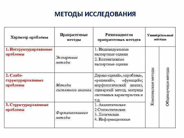 Проблемы системного метода. Слабоструктурированные проблемы. Слабоструктурированные проблемы примеры. Методы системного анализа для принятия решений. Слабоструктурированные управленческие решения.