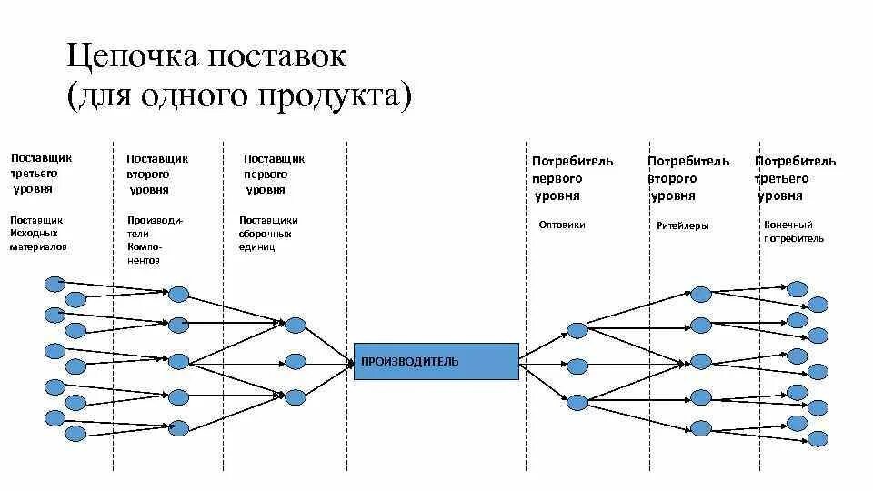 Сеть второго уровня