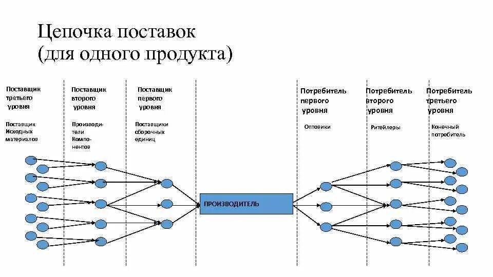 Уровни поставщиков. Логистическая система и цепь поставок. Схема логистической цепи (цепи поставок). Имитационное моделирование цепей поставок. Объектная модель цепи поставок.