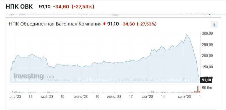 Нпк овк акции. Падение акций. Овк акции прогноз 2024. Овк акции прогноз 2024. Норильский никель акции прогноз на 2024.