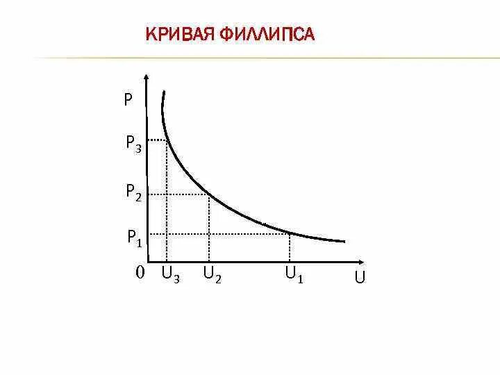 Модель Кривой Филлипса. Макроэкономическое равновесие. Кривая Филлипса.. Кривая Филлипса модифицированная модель. Кривая фифипса.