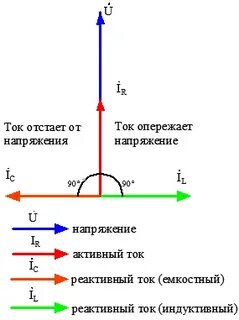 Ток опережает напряжение на 90 градусов