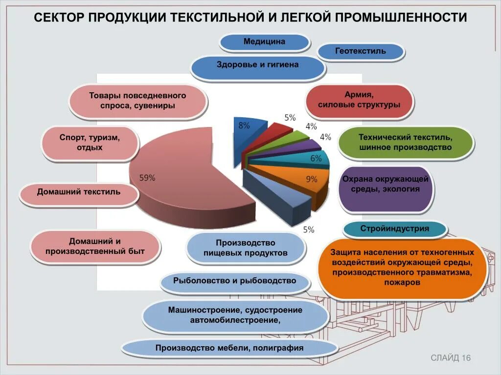 Продукта на рынке производстве и. Состав отрасли легкой промышленности. Отраслевой состав текстильной промышленности. Отраслевая структура легкой промышленности. Структура текстильной промышленности.