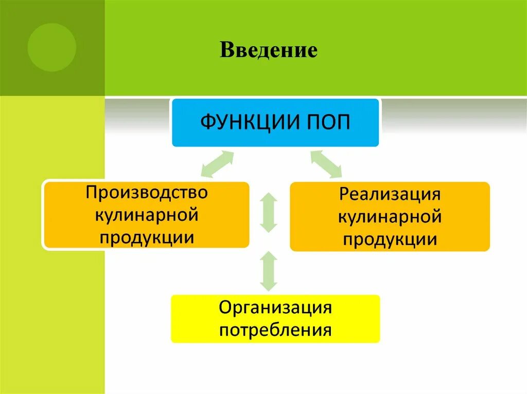 Функция предприятия питания. Функции поп. Характеристика основных типов поп. Перечислите основные типы поп. Общая характеристика поп функции.