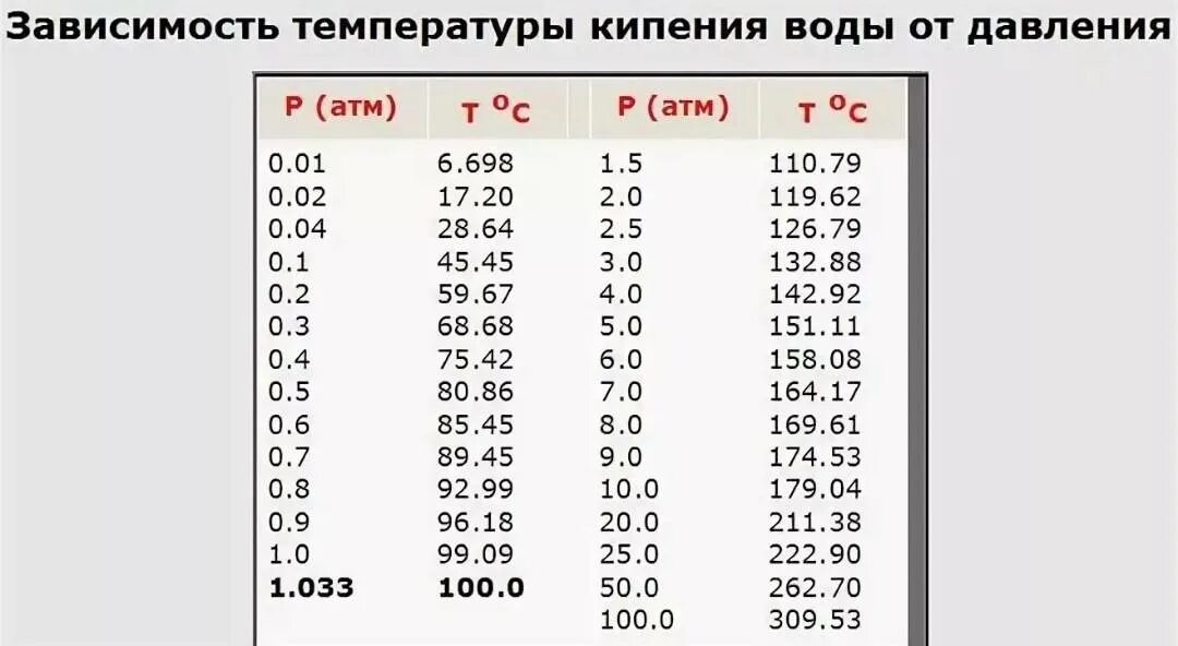 Температура кипения воды в зависимости от давления таблица. Температура кипения воды в зависимости от давления. Зависимость температуры кипения от давления таблица. Зависимость температуры кипения от давления. При какой температуре вода закипает в чайнике