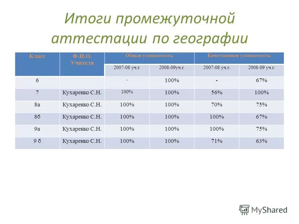 Промежуточная аттестация география 8