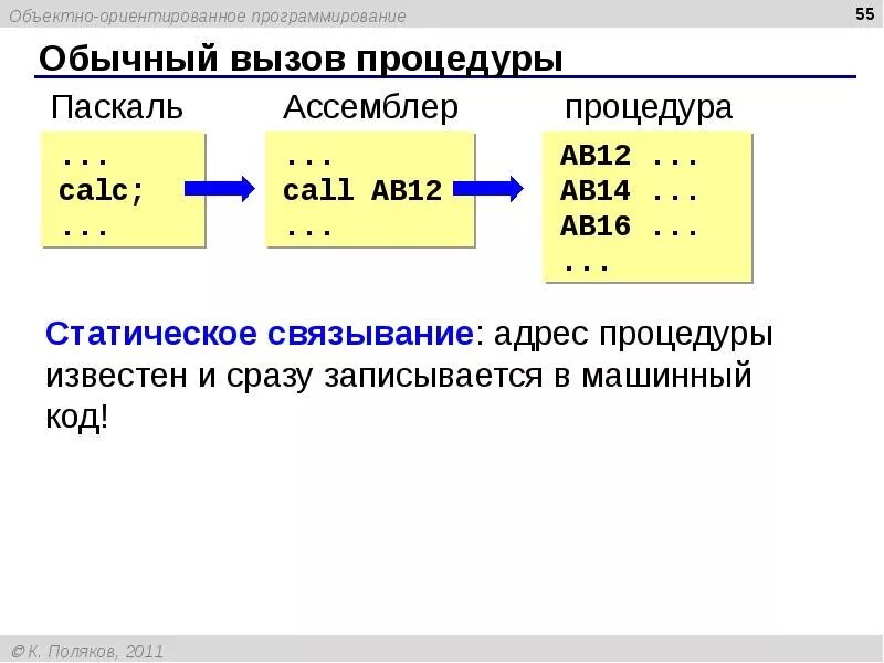 Подпрограммы ассемблер. Объектно ориентированное программирование. объектно ориентированное программирование pascal. процедура в программировании это. процедуры в ассемблере.